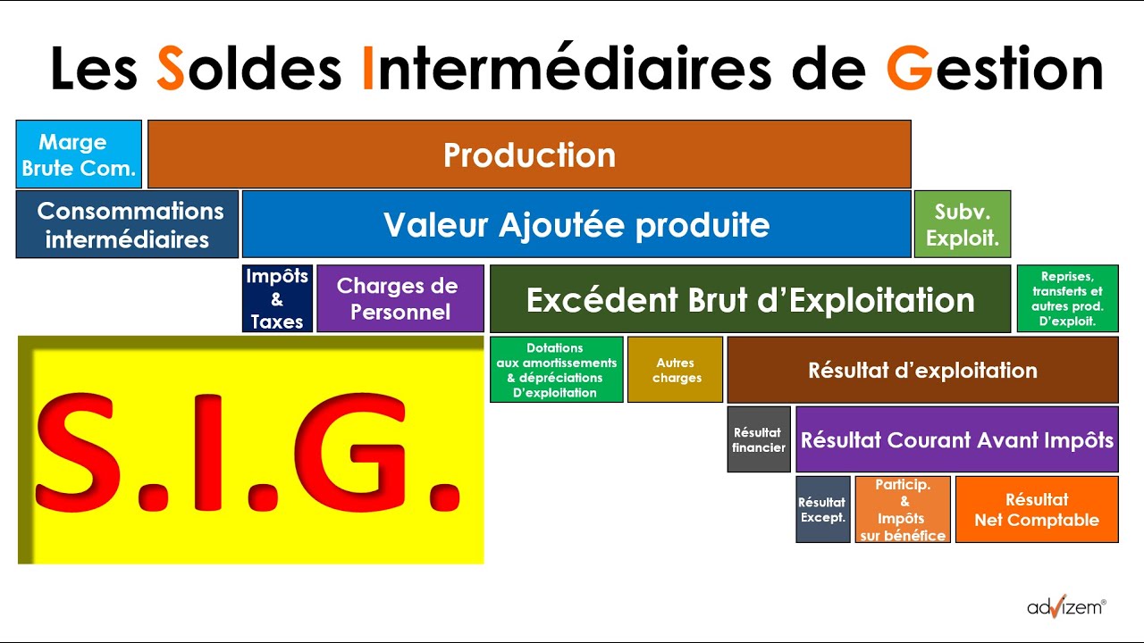 Les soldes intermédiaires de gestion